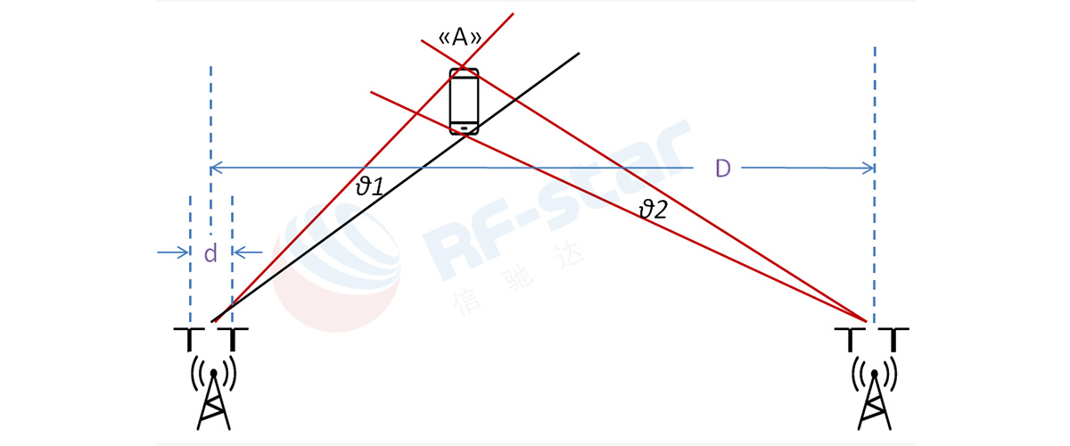 Triangulación para medir la posición del dispositivo baliza