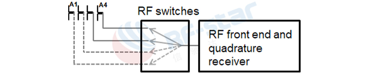 interruptores de RF
