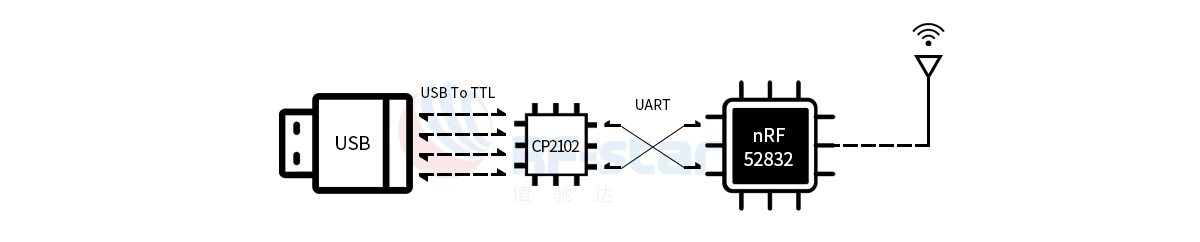 nRF52832 Sniffer RF-DG-32A adopta chips CP2102 y nRF52832