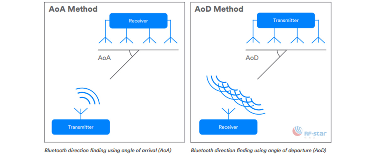 Localización de direcciones Bluetooth usando AoA y AoD