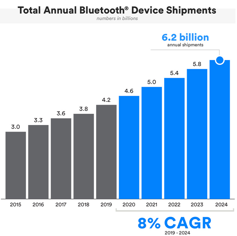 Envíos anuales totales de dispositivos Bluetooth