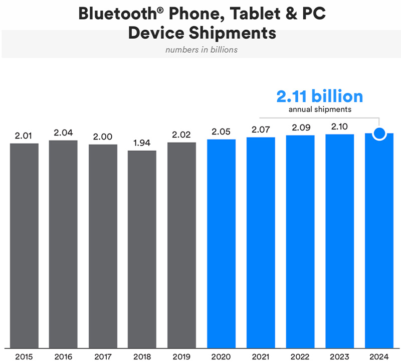Envíos de dispositivos de tableta y PC con teléfono Bluetooth