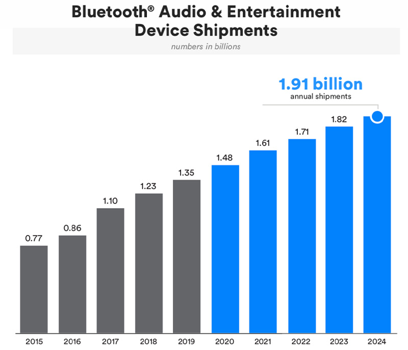 Envíos de dispositivos de entretenimiento de audio Bluetooth