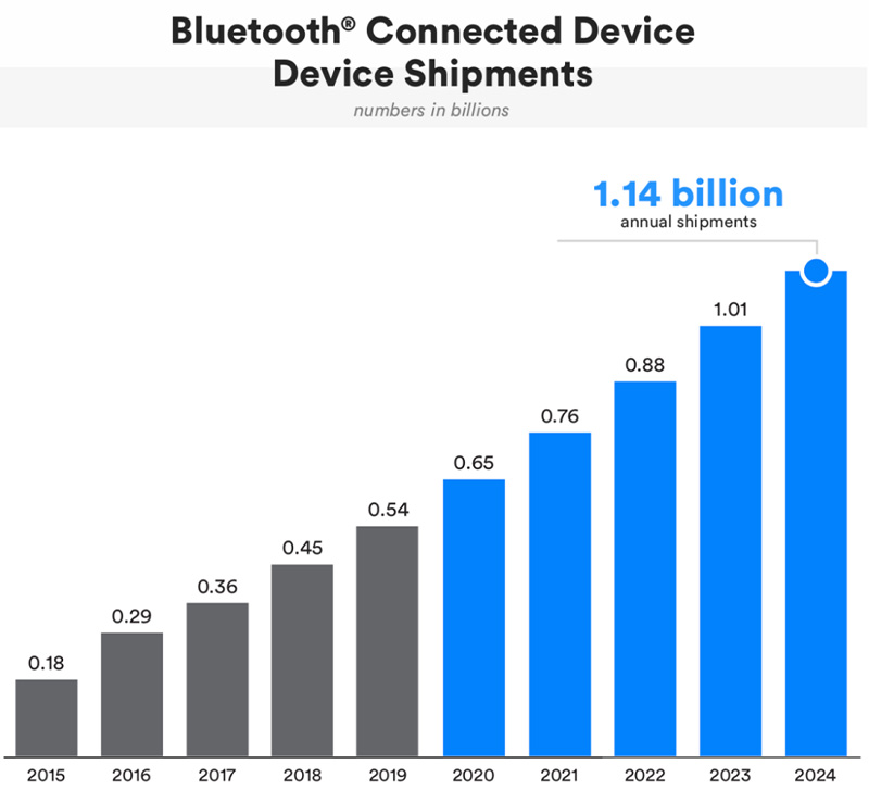 Envíos de dispositivos conectados por Bluetooth