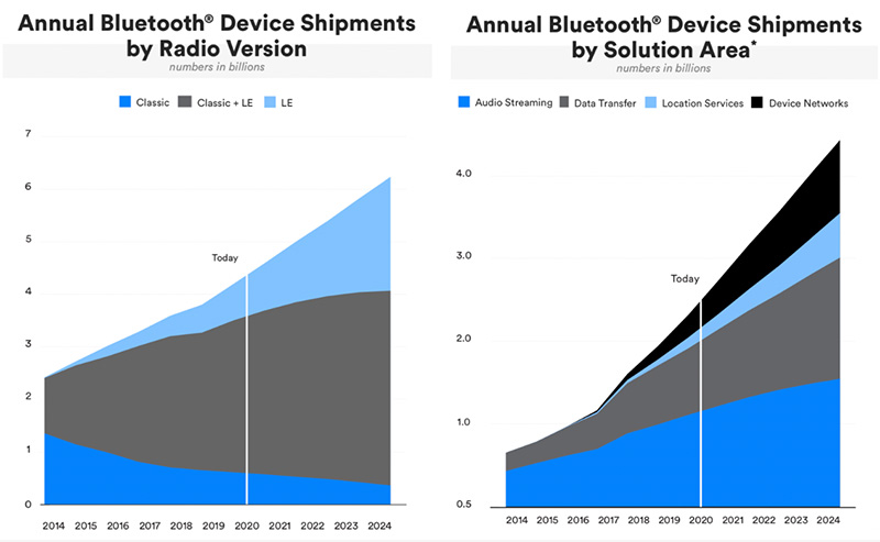 Envíos anuales de dispositivos Bluetooth por versión de radio y área de solución