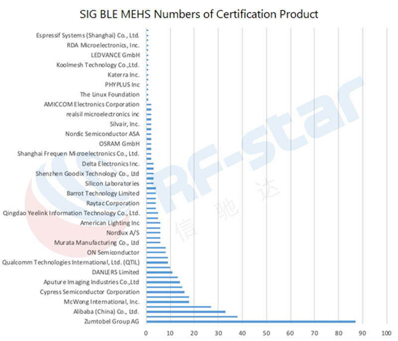 SIG BLE MESH Números de Certificación Producto