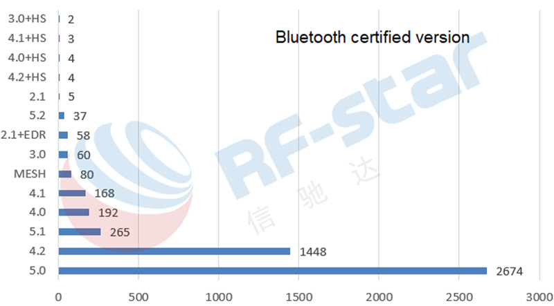Las tres principales versiones de autenticación fueron Bluetooth 5.0, Bluetooth 4.2 y Bluetooth 5.1