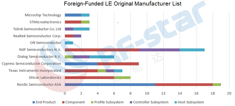 Lista de fabricantes originales de LE con fondos extranjeros