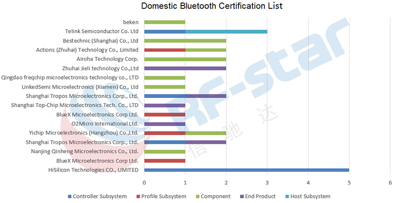 Lista de certificación de Bluetooth doméstico