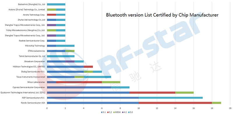 Versión de Bluetooth Lista certificada por el fabricante del chip