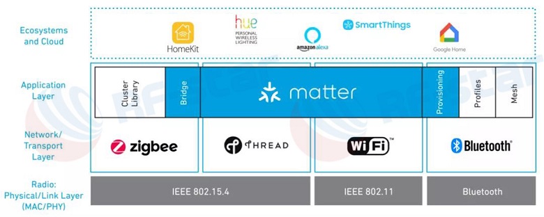 Matter es compatible con Wi-Fi, Thread, ZigBee y Bluetooth
