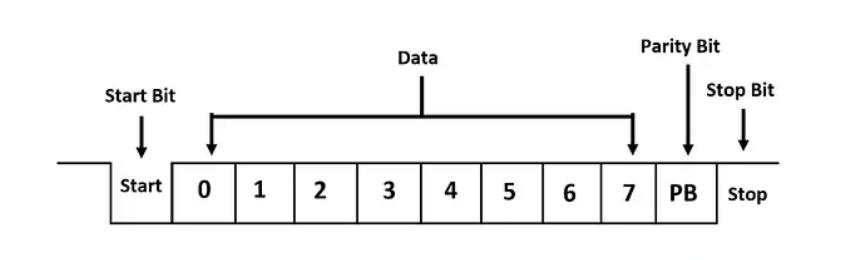Figura 2. Trama de datos UART