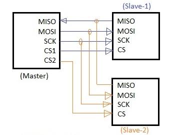 Figura 3. Conexión maestro-esclavo SPI
