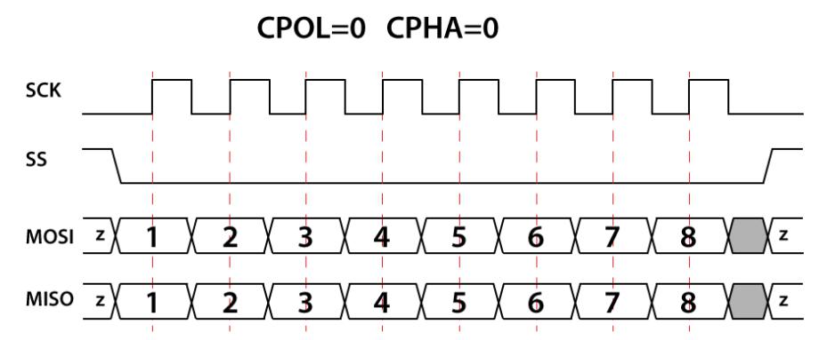 Figura 5. CPOL=0, CPHA=0