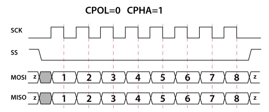 Figura 6. CPOL=0, CPHA=1