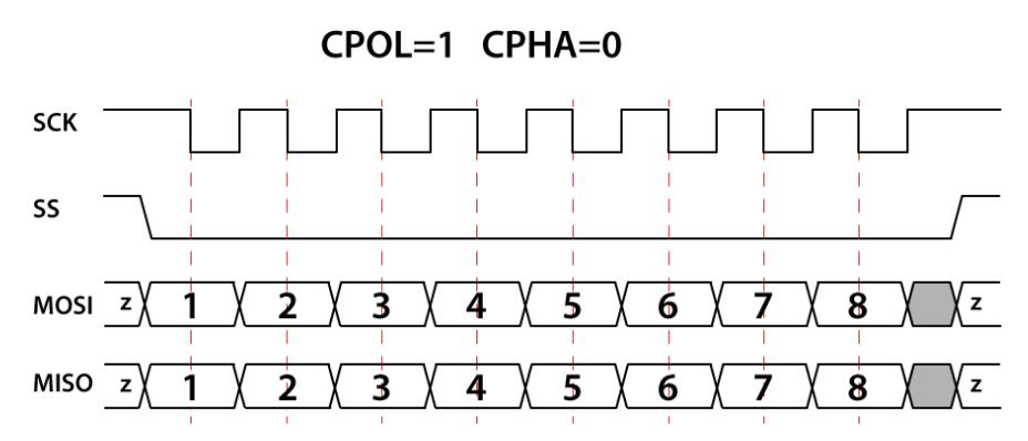 Figura 7. CPOL=1, CPHA=0