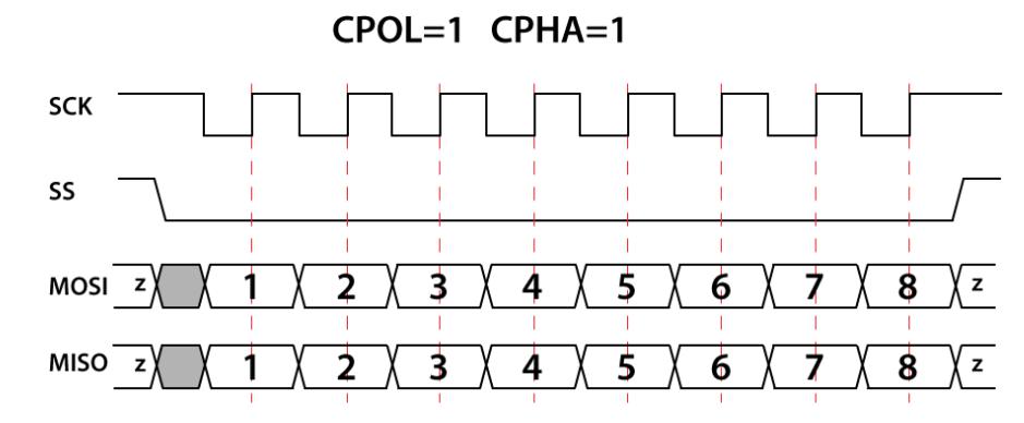 Figura 8. CPOL=1, CPHA=1