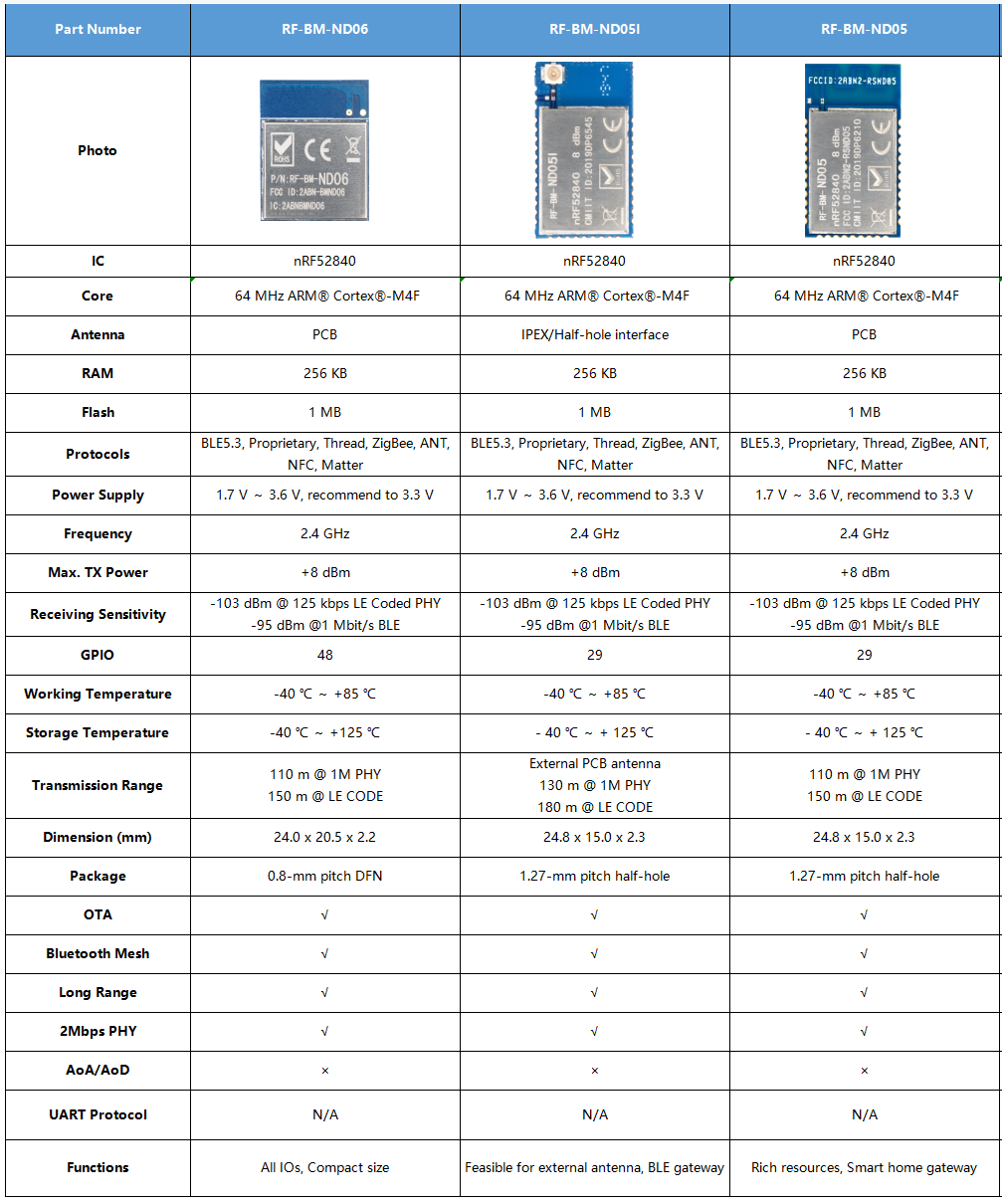 La tabla de diferentes parámetros entre RF-BM-ND05, RF-BM-ND05I, RF-BM-ND06