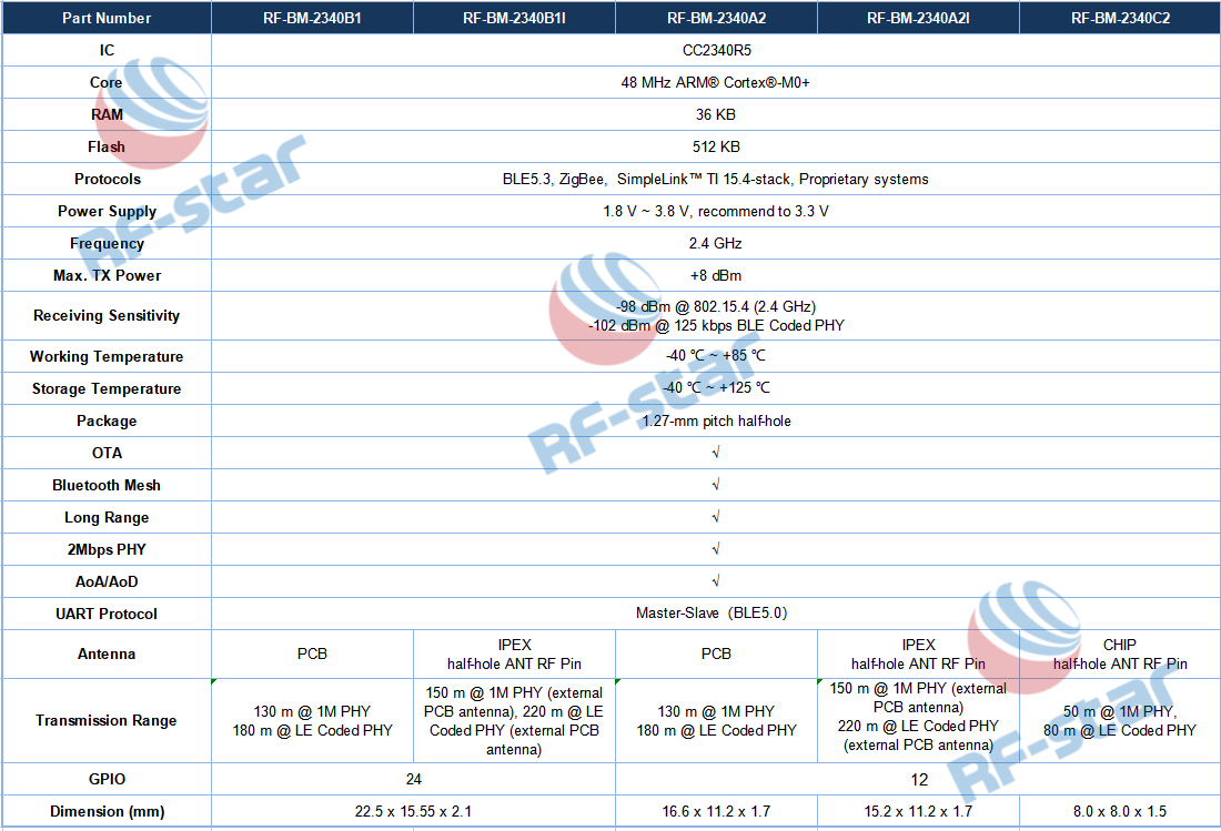 Tabla comparativa de módulos RF-star CC2340 Bluetooth LE
