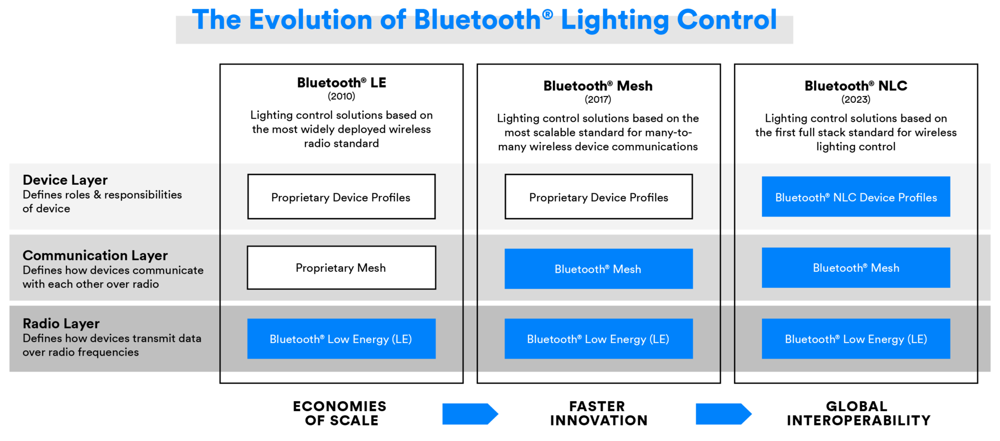 Evolución del control de iluminación por Bluetooth
