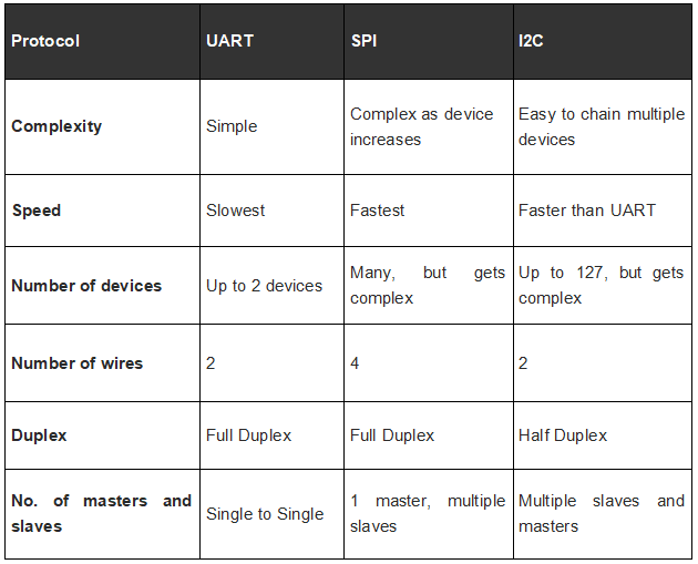 Comparación de comunicación UART, SPI e I2C, SPI