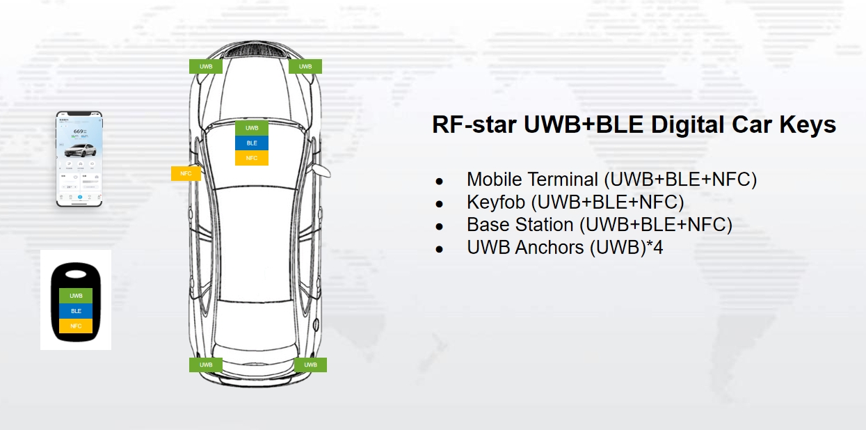 Diagrama de bloques de claves digitales UWB+BLE de RF-star