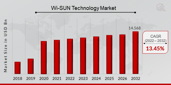 Tamaño del mercado de tecnología Wi-SUN, 2023-2032