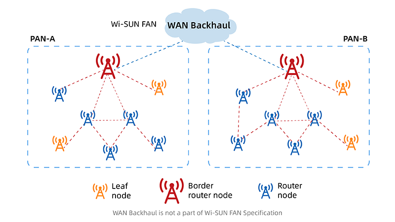 Topología de red Wi-SUN