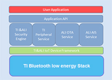 Los módulos inalámbricos de baja energía RFSTAR CC2640R2F SimpleLink ™ Bluetooth® ahora son compatibles con la plataforma Ali Cloud Link IoT