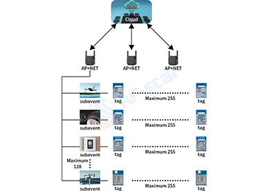 Evolución de la tecnología de sensores inalámbricos e innovación PAwR